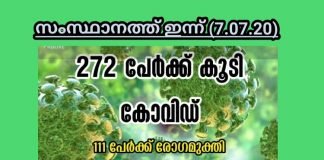 സംസ്ഥാനത്ത് 272 പേർക്കു കൂടി കോവിഡ്; 111 പേർക്ക് രോഗമുക്തി